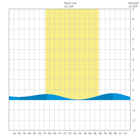 San Luis Pass tide chart for Tuesday, January 16, 2024