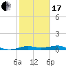 San Luis Pass tide chart for Wednesday, January 17, 2024