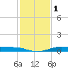 San Luis Pass tide chart for Monday, January 1, 2024
