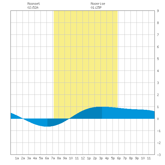 San Luis Pass tide chart for Saturday, January 20, 2024