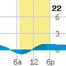 San Luis Pass tide chart for Monday, January 22, 2024