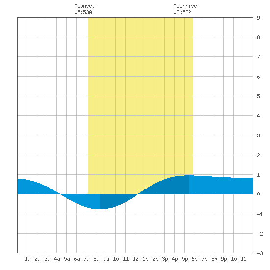 San Luis Pass tide chart for Tuesday, January 23, 2024
