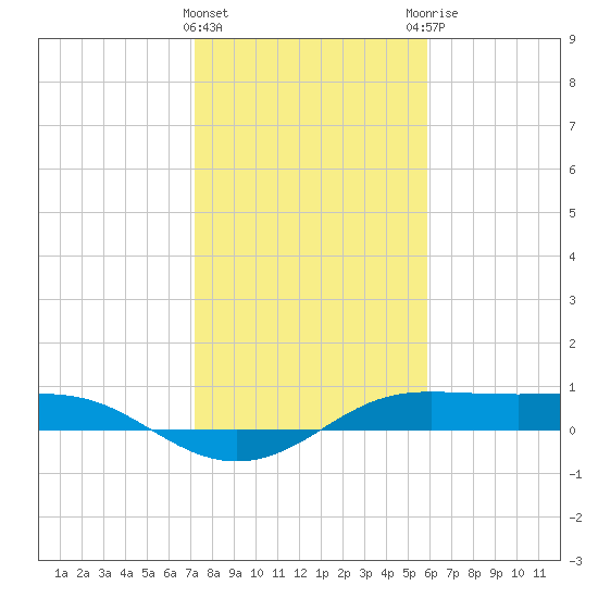 San Luis Pass tide chart for Wednesday, January 24, 2024