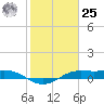 San Luis Pass tide chart for Thursday, January 25, 2024