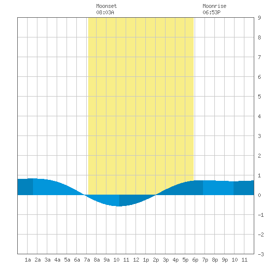 San Luis Pass tide chart for Friday, January 26, 2024