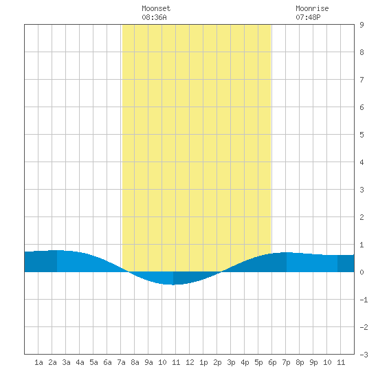 San Luis Pass tide chart for Saturday, January 27, 2024