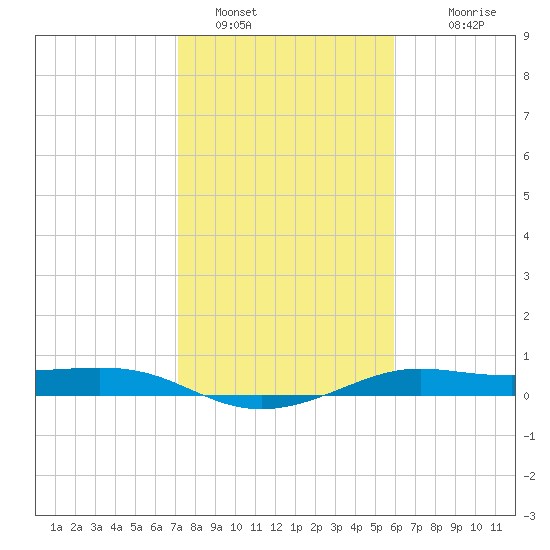 San Luis Pass tide chart for Sunday, January 28, 2024