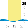 San Luis Pass tide chart for Sunday, January 28, 2024