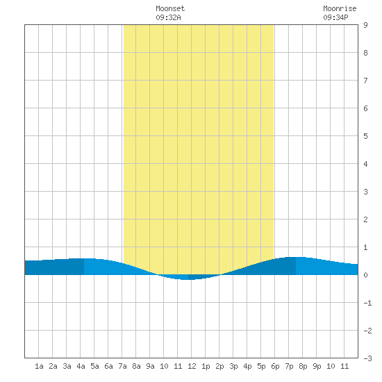 San Luis Pass tide chart for Monday, January 29, 2024