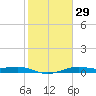 San Luis Pass tide chart for Monday, January 29, 2024