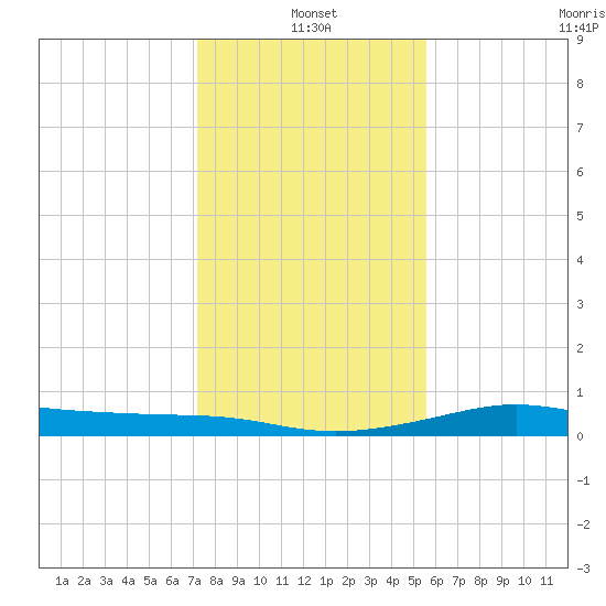 San Luis Pass tide chart for Tuesday, January 2, 2024