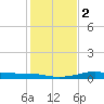 San Luis Pass tide chart for Tuesday, January 2, 2024