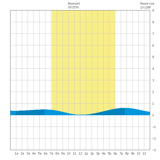 San Luis Pass tide chart for Tuesday, January 30, 2024