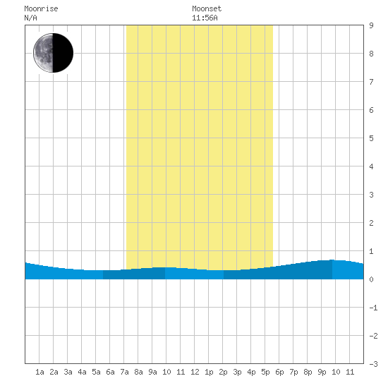 San Luis Pass tide chart for Wednesday, January 3, 2024