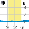 San Luis Pass tide chart for Wednesday, January 3, 2024