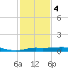 San Luis Pass tide chart for Thursday, January 4, 2024