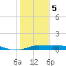 San Luis Pass tide chart for Friday, January 5, 2024