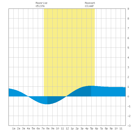 San Luis Pass tide chart for Tuesday, January 9, 2024