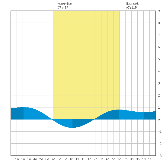 San Luis Pass tide chart for Saturday, February 10, 2024