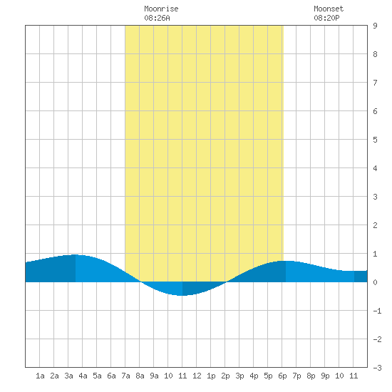 San Luis Pass tide chart for Sunday, February 11, 2024