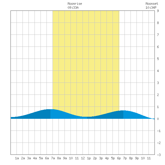 San Luis Pass tide chart for Tuesday, February 13, 2024
