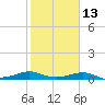 San Luis Pass tide chart for Tuesday, February 13, 2024
