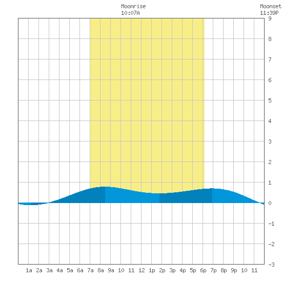 San Luis Pass tide chart for Wednesday, February 14, 2024