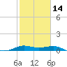 San Luis Pass tide chart for Wednesday, February 14, 2024
