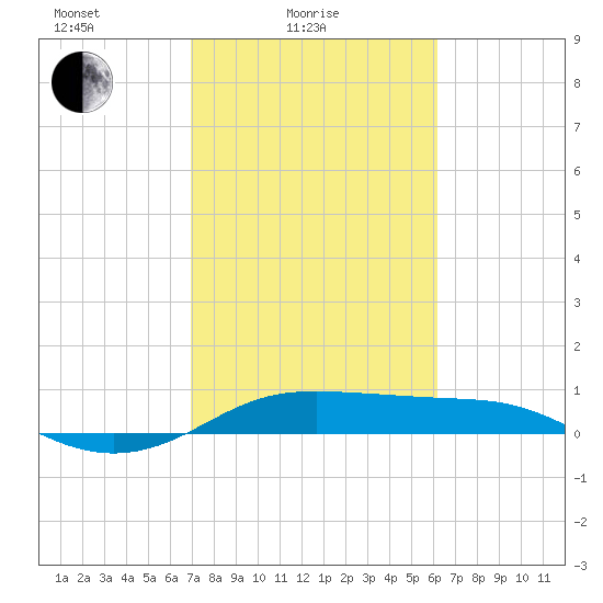 San Luis Pass tide chart for Friday, February 16, 2024