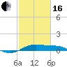 San Luis Pass tide chart for Friday, February 16, 2024