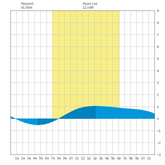 San Luis Pass tide chart for Saturday, February 17, 2024