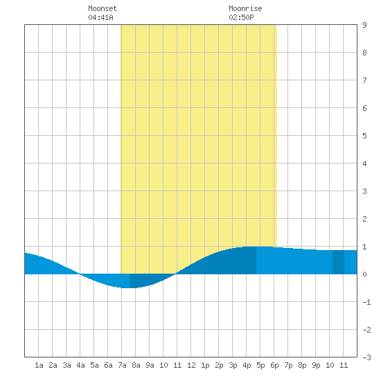 San Luis Pass tide chart for Tuesday, February 20, 2024