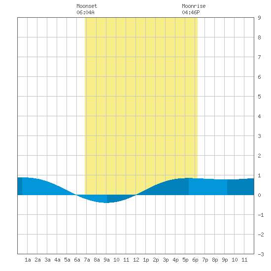 San Luis Pass tide chart for Thursday, February 22, 2024