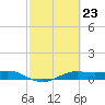 San Luis Pass tide chart for Friday, February 23, 2024