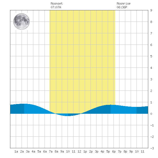 San Luis Pass tide chart for Saturday, February 24, 2024