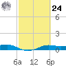 San Luis Pass tide chart for Saturday, February 24, 2024