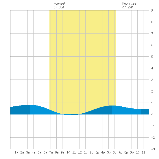 San Luis Pass tide chart for Sunday, February 25, 2024