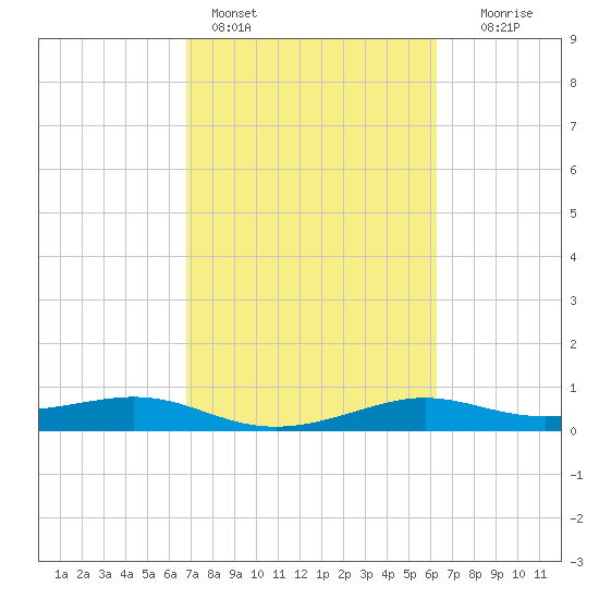San Luis Pass tide chart for Monday, February 26, 2024