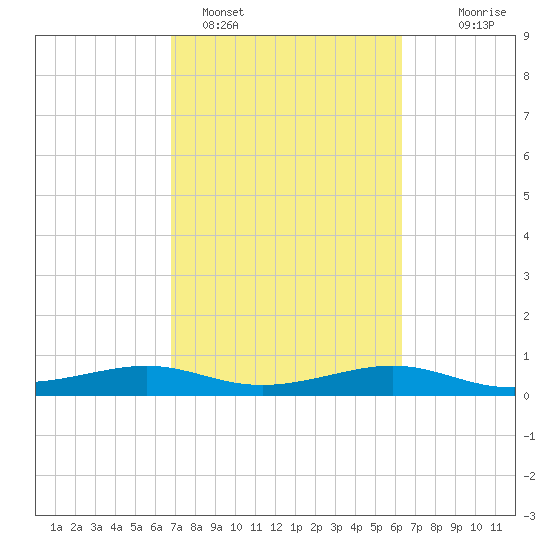San Luis Pass tide chart for Tuesday, February 27, 2024