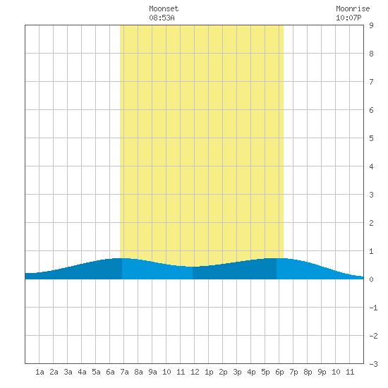 San Luis Pass tide chart for Wednesday, February 28, 2024