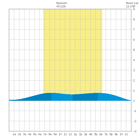 San Luis Pass tide chart for Thursday, February 29, 2024
