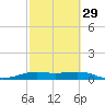 San Luis Pass tide chart for Thursday, February 29, 2024