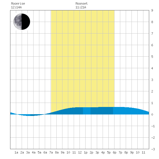 San Luis Pass tide chart for Friday, February 2, 2024