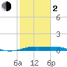 San Luis Pass tide chart for Friday, February 2, 2024