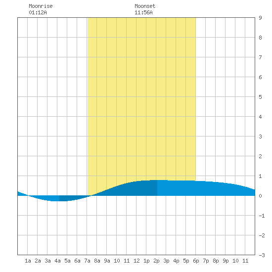 San Luis Pass tide chart for Saturday, February 3, 2024