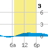 San Luis Pass tide chart for Saturday, February 3, 2024