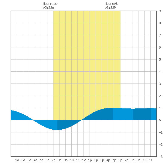 San Luis Pass tide chart for Wednesday, February 7, 2024