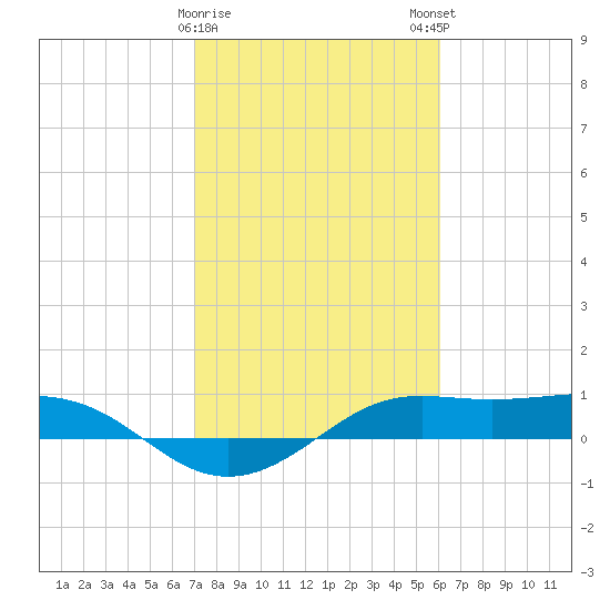 San Luis Pass tide chart for Thursday, February 8, 2024