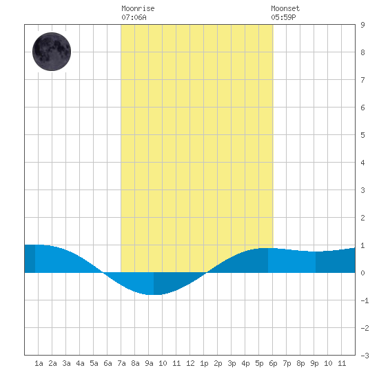 San Luis Pass tide chart for Friday, February 9, 2024