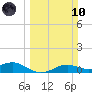 San Luis Pass tide chart for Sunday, March 10, 2024